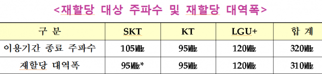 ▲재할당 대상 주파수및 대역폭 (과기정통부 제공)