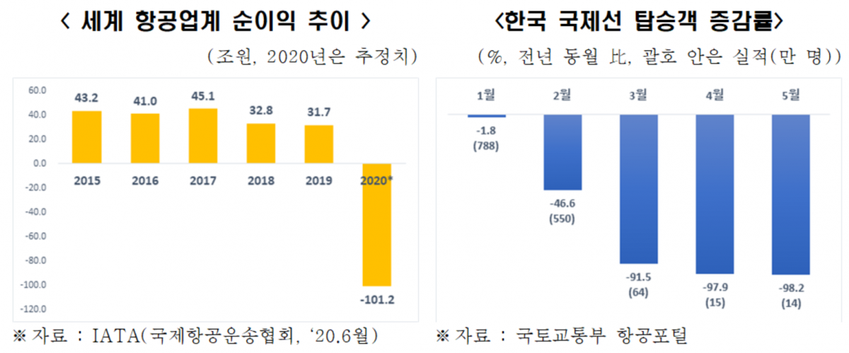 ▲세계 항공업계 순이익 추이, 한국 국제선 탑승객 증감률  (사진제공=전경련)