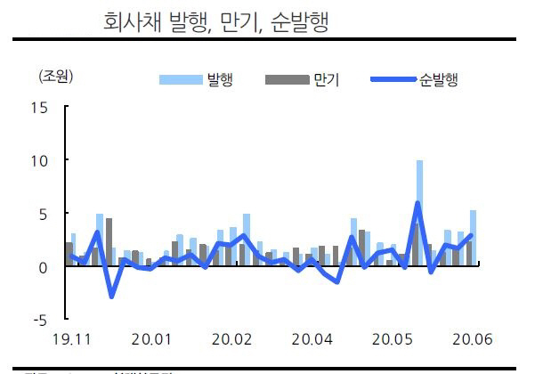 ▲회사채 발행, 만기, 순발행
자료=현대차증권