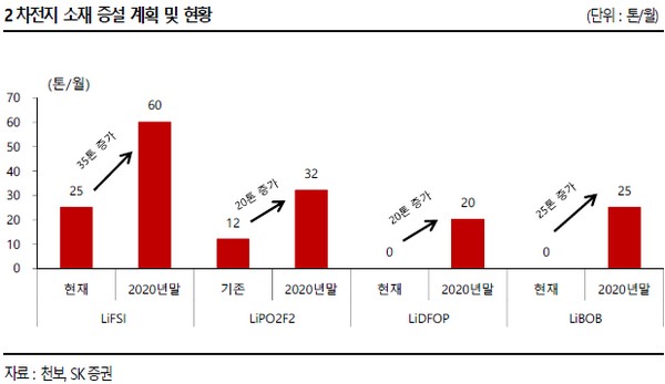 ▲천보 2차전지 소재 증설 계획 및 현황.