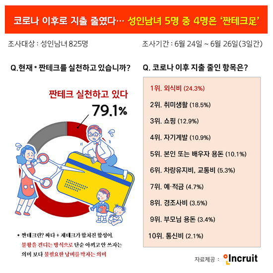 ▲29일 취업포털 인크루트에 따르면 성인 5명 중 4명이 현재 ‘짠테크’를 하고 있다고 답했다.  (사진제공=인크루트)