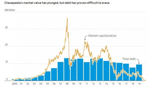 ▲체사피크에너지의 시가총액과 총 부채 추이. 단위 10억 달러. 노란색 선: 시가총액/파란색 막대: 총 부채. 출처 월스트리트저널(WSJ)
