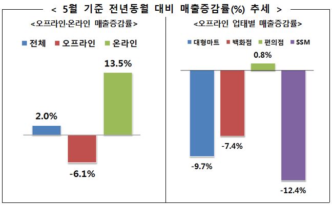 ▲5월 기준 전년동월 대비 유통업체 매출증감률 (자료제공=산업통상자원부)