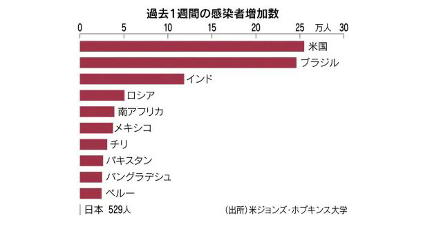 ▲세계 각국 지난주 한 주간 코로나19 감염자 수. 단위 만 명. 위에서부터 미국 브라질 인도 러시아 남아공 멕시코 칠레 파키스탄 방글라데시 페루 일본(529명). 출처 니혼게이자이신문