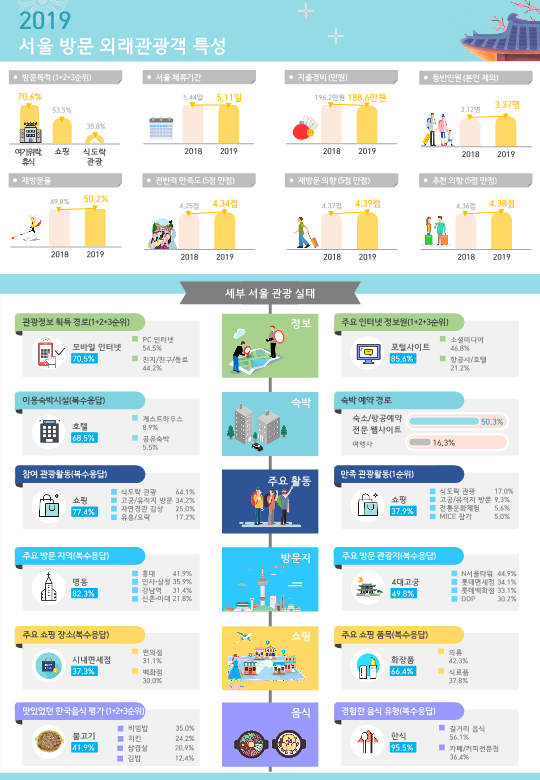 ▲2019 서울시 외래관광객 실태조사 인포그래픽. (사진제공=서울관광재단)