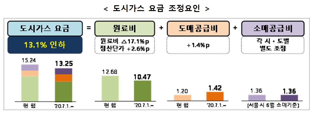 ▲도시가스 요금 조정요인 (자료제공=산업통상자원부)