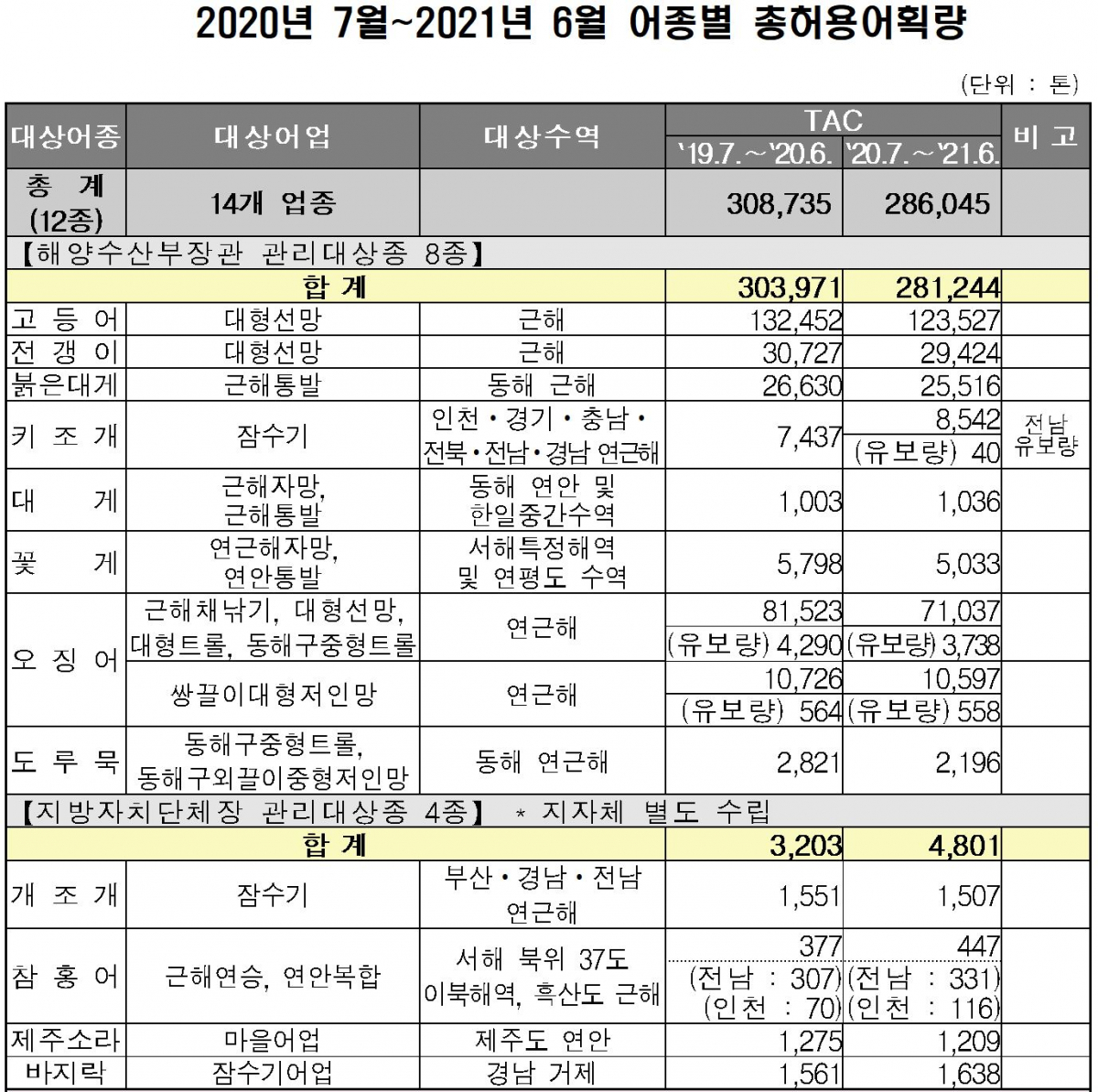 ▲2020년 7월~2012년 6월 어기 12개 어종 총허용어획량. (출처=해양수산부)
