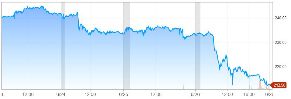 ▲최근 5거래일 간 페이스북 주가 추이. 26일(현지시간) 종가 216.08달러. 출처 CNBC