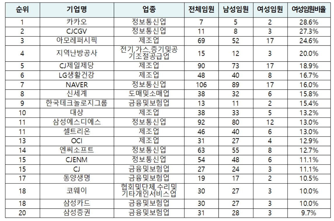 ▲자산 총액 2조 이상 기업 가운데 여성 임원 비율이 상위 20대인 기업 목록. (자료제공=여성가족부)