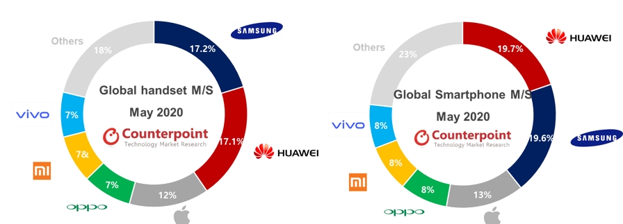▲2020년 5월 글로벌 휴대폰 시장 업체별 점유율 (출처=카운터포인트 리서치)