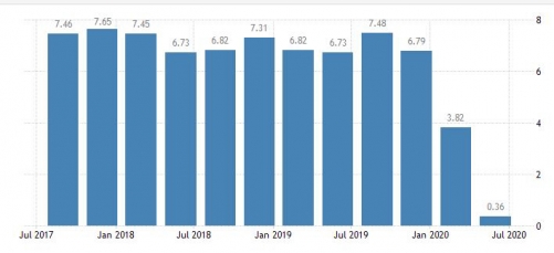 ▲베트남 국내총생산(GDP) 증가율 추이. 올해 2분기 0.36%. ※1분기는 3.68%로 하향 수정. 출처 트레이딩이코노믹스

