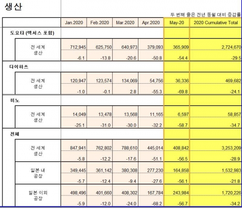 ▲도요타 올해 차량 생산 현황. 출처 도요타 웹사이트
