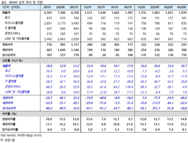 ▲네이버 실적 추이 및 전망.