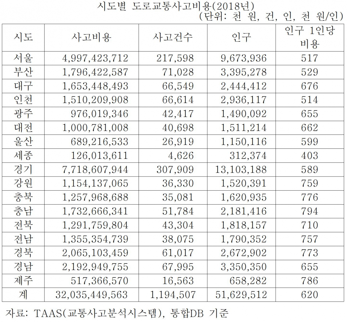 ▲시도별 도로교통사고비용. (출처=한국교통연구원)