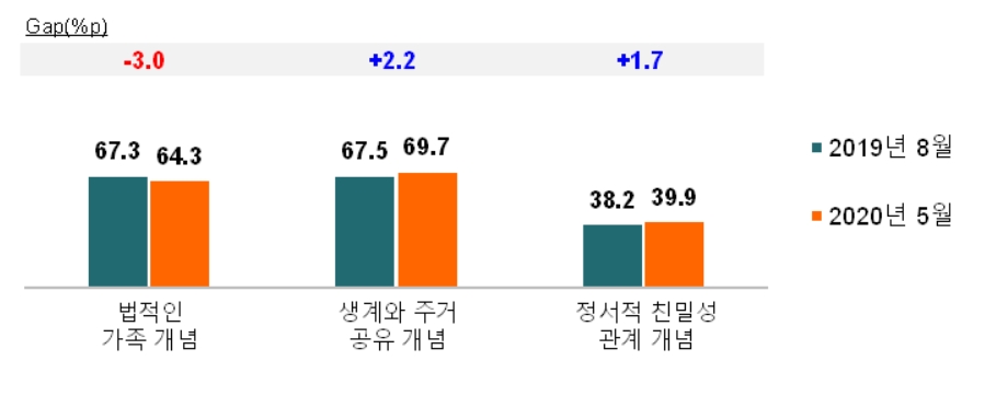 ▲가족에 대한 인식 변화. (사진제공=여성가족부)
