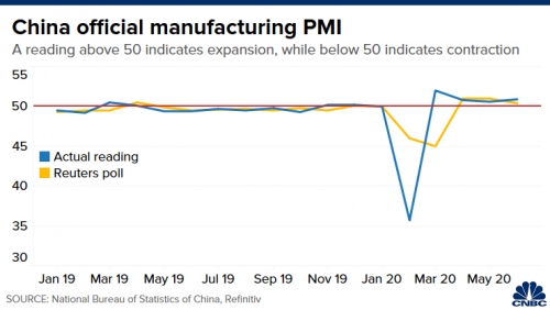 ▲중국 제조업 구매관리자지수(PMI) 추이. 파란색:실제 수치(6월 50.9)/노란색:시장 예상(50.4). 출처 CNBC
