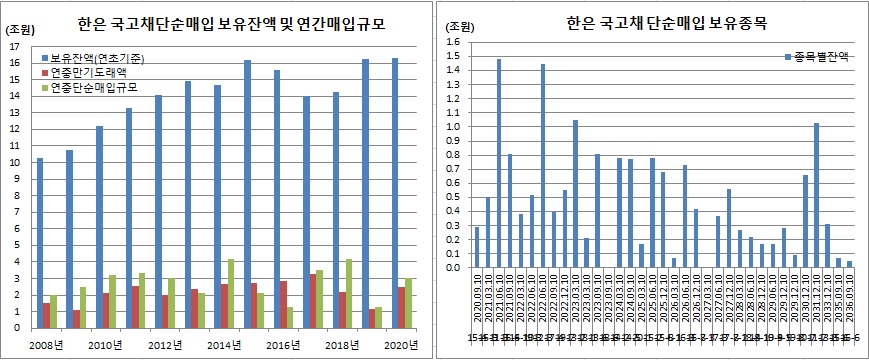 (한국은행, 이투데이 추정)