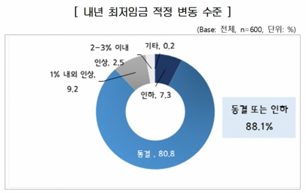 ▲한국경영자총협회와 중소기업중앙회가 5월 6일부터 13일까지 최저임금 근로자를 고용하고 있는 중소기업 600개사를 대상으로 ‘중소기업 고용애로 실태 및 최저임금 의견조사’를 실시한 결과, 88.1%는 내년도 최저임금 수준이 올해와 같거나 낮아야 한다고 응답했다. (출처=경총)