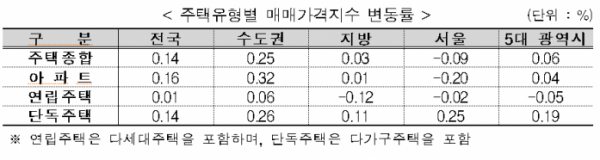 ▲5월 주택유형별 매매가격지수 변동률. (자료 제공=한국감정원)