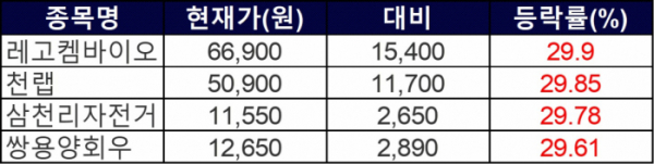 ▲1일 상한가 종목들. (자료=한국거래소)