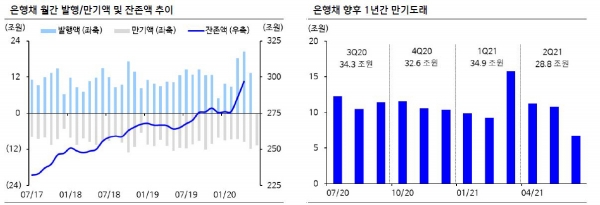 ▲은행채 향후 1년 간 만기도래액 
자료 신한금융투자
