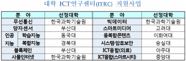 ▲대학 ICT 연구센터 지원사업 (과기정통부 제공)