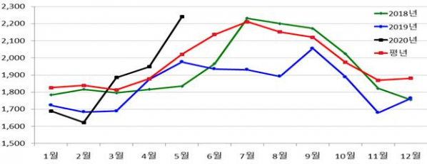 ▲삼겹살(냉장) 소비자가격(원/100g) 추이. (자료제공=농림축산식품부)