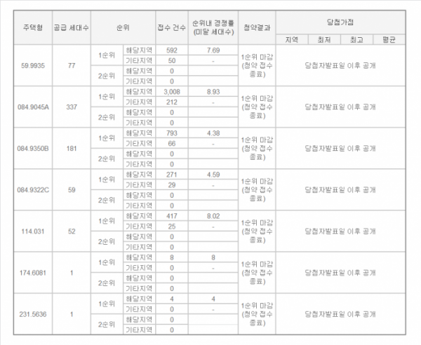 ▲금호산업이 대구 달성군 다사읍에서 분양한 '다사역 금호어울림 센트럴' 주상복합아파트 청약 결과. (출처=청약홈)