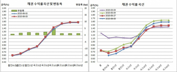 (금융투자협회)