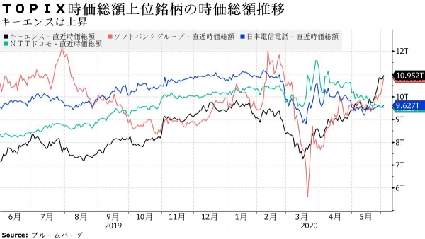 ▲검은색 : 키엔스/ 빨간색 : 소프트뱅크/ 파란색 : 일본전신전화/ 초록색 : NTT 도코모. 출처 블룸버그