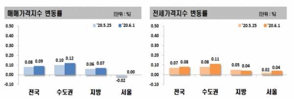 ▲매매 및 전세가격지수 변동률 추이. (자료 제공=한국감정원)