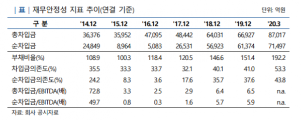 ▲자료제공=나신평 (에쓰오일 재무안정성 지표 )