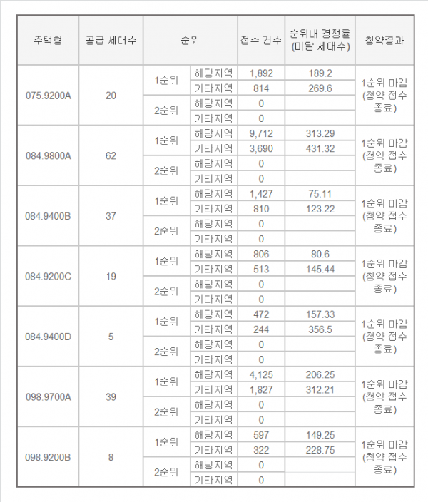 ▲포스코건설이 인천 연구구 송도동에서 분양하는 '더샵 송도 센터니얼' 아파트 청약 현황. (출처=청약홈)