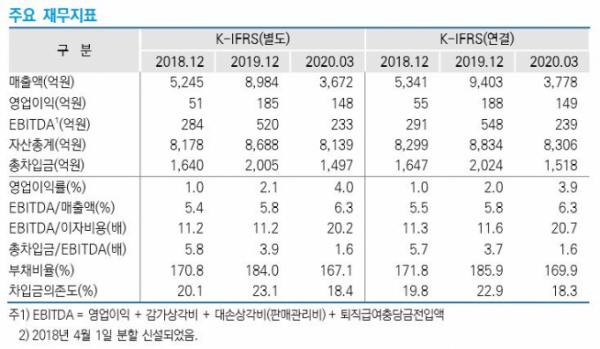 ▲예스코 주요 재무지표. (출처=한국신용평가)