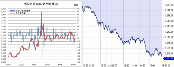 ▲오른쪽은 원달러 환율 장중 흐름 (한국은행, 체크)