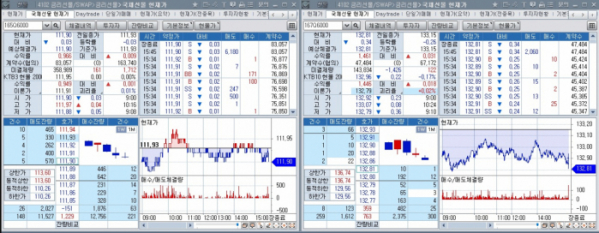 ▲국채선물 장중 흐름. 왼쪽은 3년 선물, 오른쪽은 10년 선물 (체크)