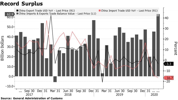 ▲검은색 : 중국 수출/빨간색 : 중국 수입/회색 : 중국 수입&amp;수출 무역수지. 출처 블룸버그