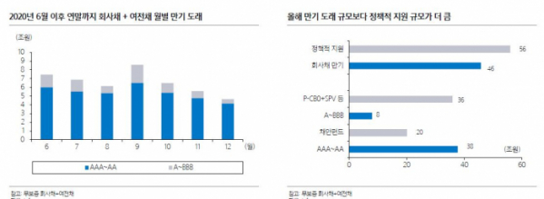 ▲2020년 6월 이후연말까지 회사채와 여전채 월별 만기 도래 규모 (자료 삼성증권)