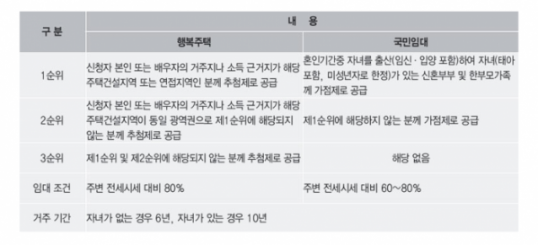 (출처=신혼희망타운 홈페이지)