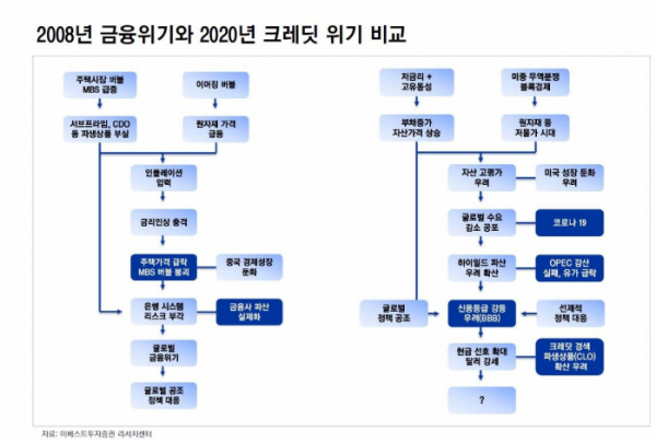 ▲2008년 금융위기와 2020년 크레딧 위기 비교 (자료 이베스트투자증권)