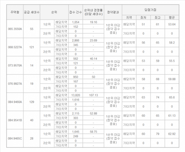 ▲대전 유성구 둔곡동 '대전 둔곡지구 우미린' 아파트 청약 결과. (출처=청약홈)