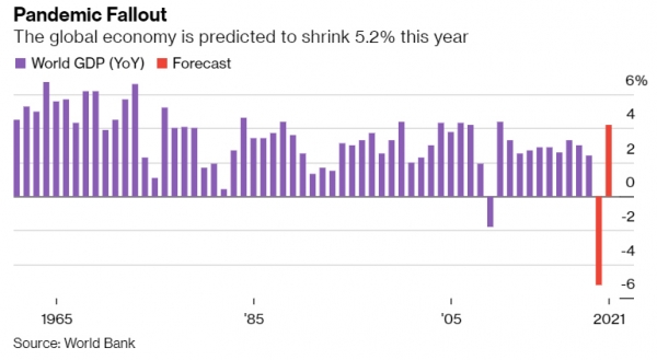▲세계 국내총생산(GDP) 추이. 빨간 색 막대 그래프는 전망치. 출처 블룸버그 통신