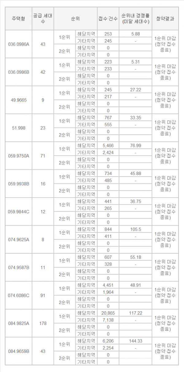 ▲인천 부평구 부개동 '부평 SK 뷰(VIEW) 해모로' 청약 현황. (출처=청약홈)