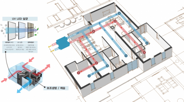 ▲대람산업이 개발한 자외선 LED 바이러스 차단 시스템 개요도. (사진=대림산업)