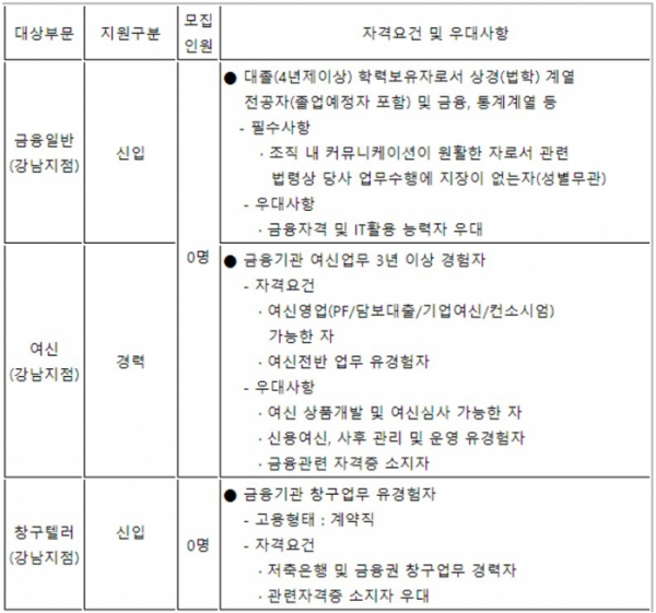 ▲흥국저축은행 공채 개요. (출처=흥국저축은행)