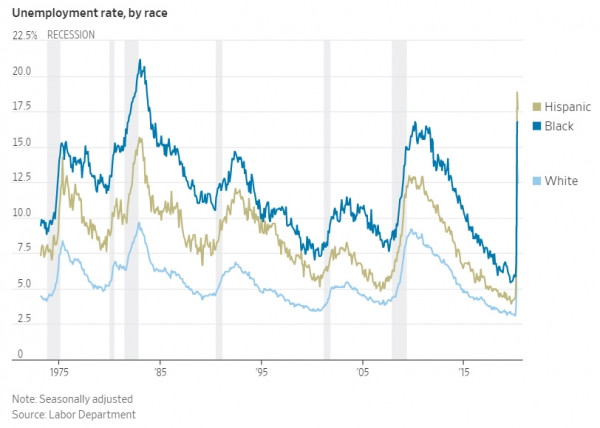 ▲실업률 추이. 연두색 : 히스패닉/진파랑 : 흑인/하늘색: 백인. 출처 월스트리트저널(WSJ)