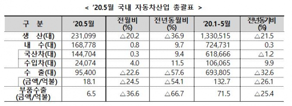 ▲5월 국내 자동차산업 총괄표 (자료제공=산업통상자원부)