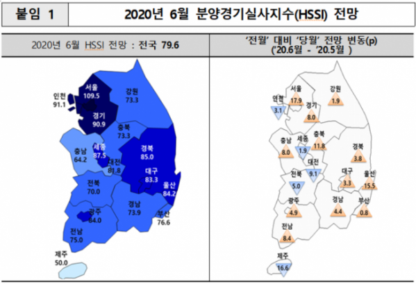 ▲6월 분양경기실사지수 전망 (표=주택산업연구원)