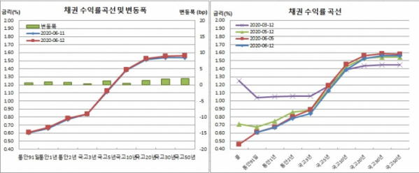 (금융투자협회)