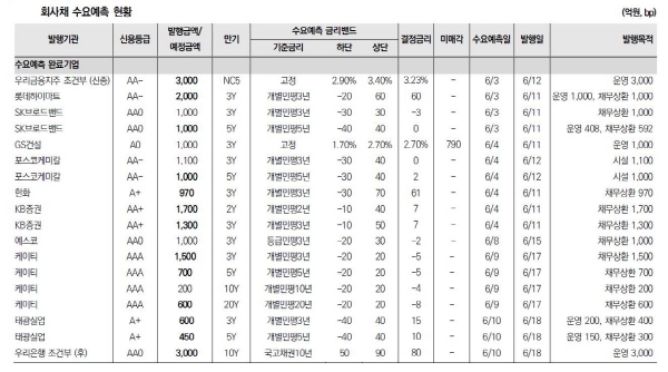 ▲회사채 수요예측 현황 
자료 미래에셋대우
